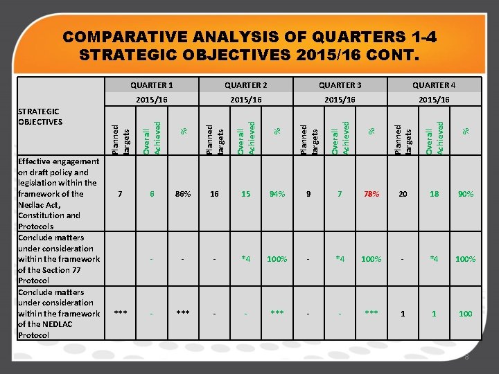 COMPARATIVE ANALYSIS OF QUARTERS 1 -4 STRATEGIC OBJECTIVES 2015/16 CONT. % Planned targets Overall