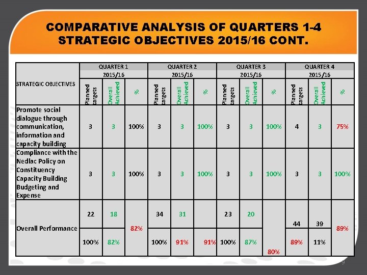 COMPARATIVE ANALYSIS OF QUARTERS 1 -4 STRATEGIC OBJECTIVES 2015/16 CONT. Planned targets Overall Achieved
