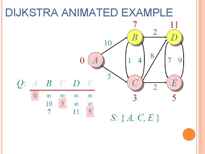 DIJKSTRA ANIMATED EXAMPLE 