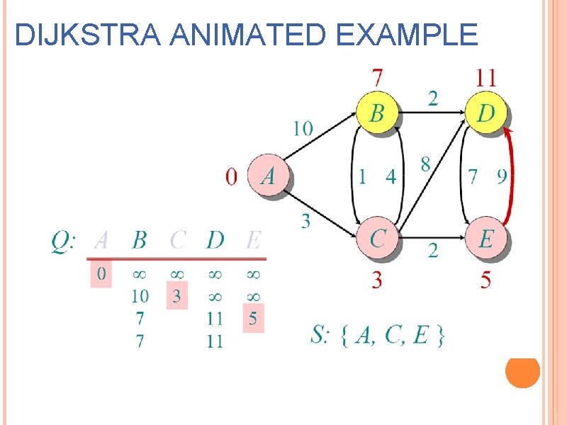 DIJKSTRA ANIMATED EXAMPLE 