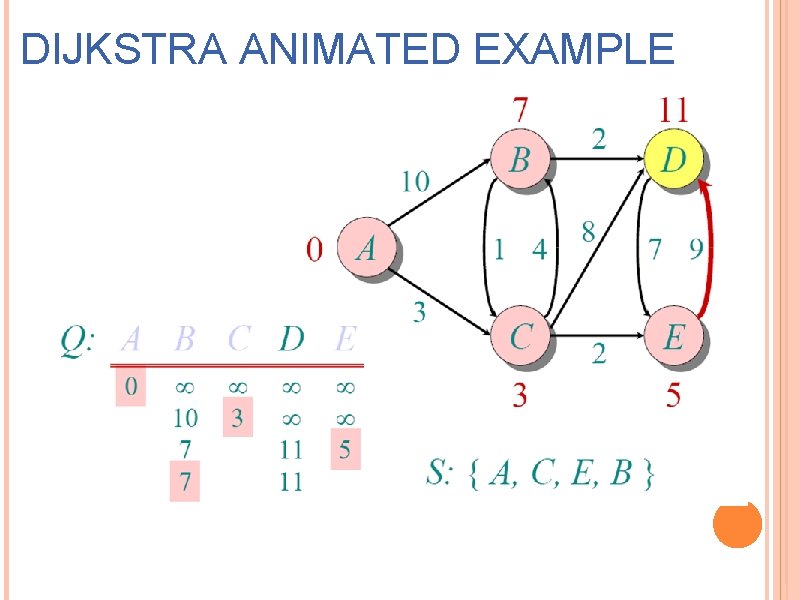 DIJKSTRA ANIMATED EXAMPLE 