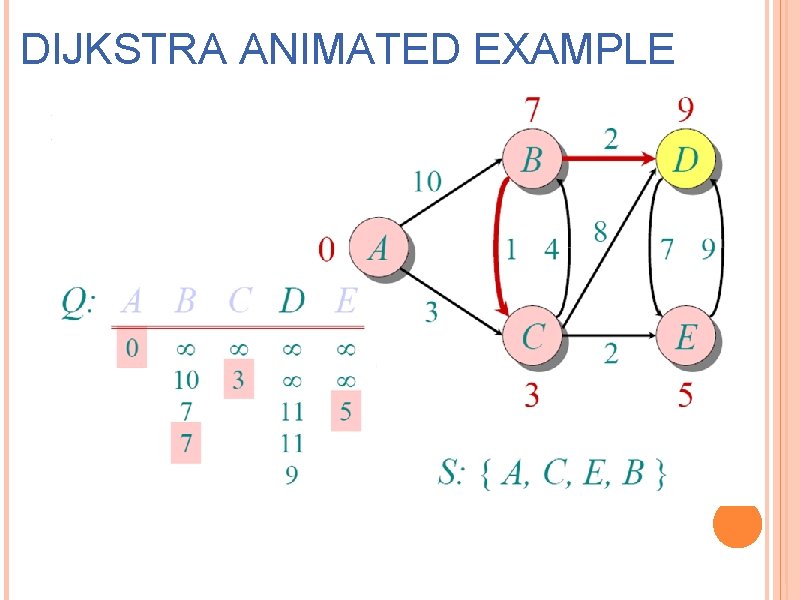 DIJKSTRA ANIMATED EXAMPLE 