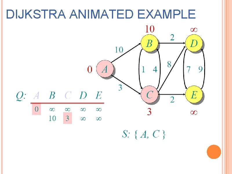 DIJKSTRA ANIMATED EXAMPLE 