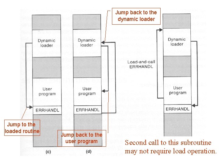 Jump back to the dynamic loader Jump to the loaded routine Jump back to Jump back to the dynamic loader Jump to the loaded routine Jump back to