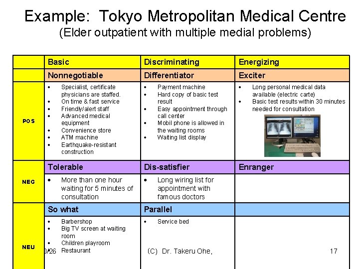 Example: Tokyo Metropolitan Medical Centre (Elder outpatient with multiple medial problems) POS Basic Discriminating