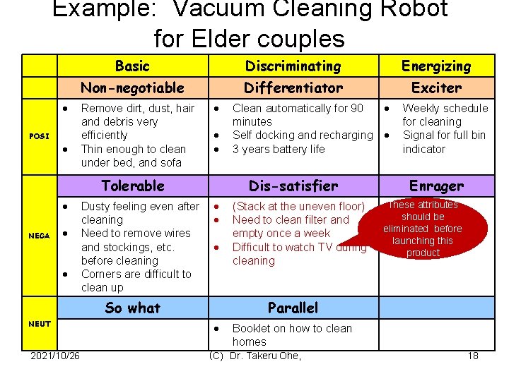 Example: Vacuum Cleaning Robot for Elder couples POSI Basic Discriminating Energizing Non-negotiable Differentiator Exciter