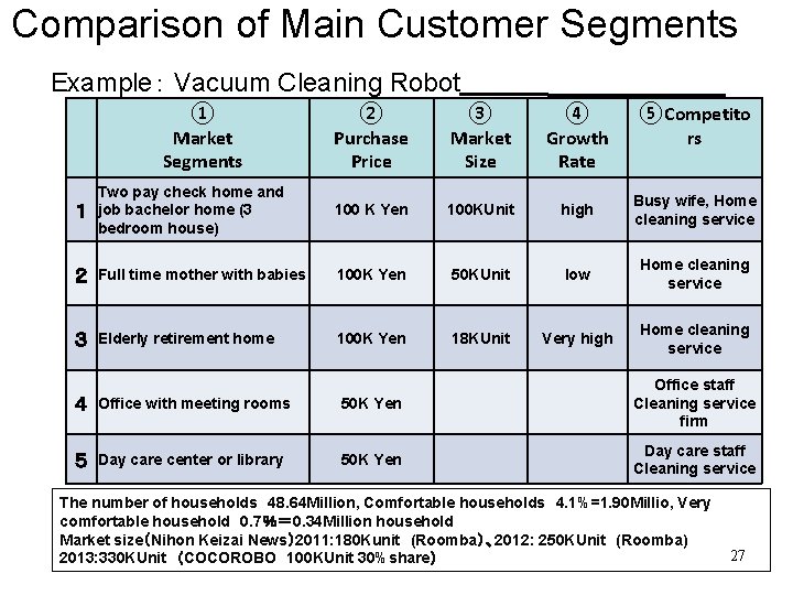 Comparison of Main Customer Segments Example： Vacuum Cleaning Robot ① Market Segments ② Purchase