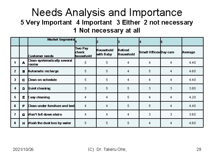 Needs Analysis and Importance 5 Very Important 4 Important 3 Either 2 not necessary