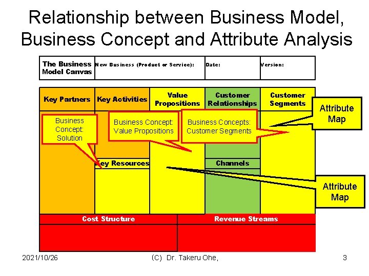 Relationship between Business Model, Business Concept and Attribute Analysis The Business Model Canvas New