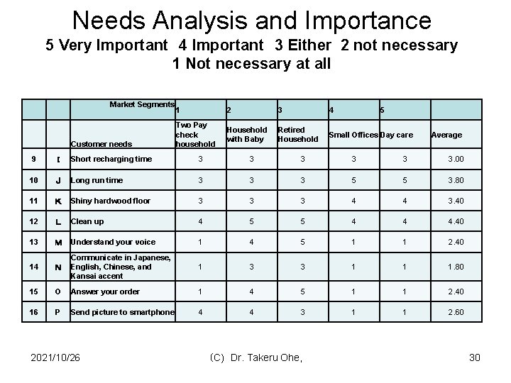 Needs Analysis and Importance 5 Very Important 4 Important 3 Either 2 not necessary