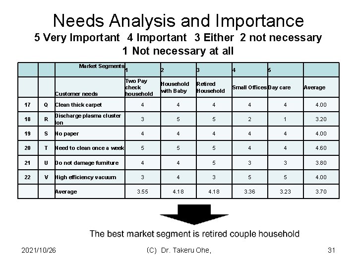 Needs Analysis and Importance 5 Very Important 4 Important 3 Either 2 not necessary