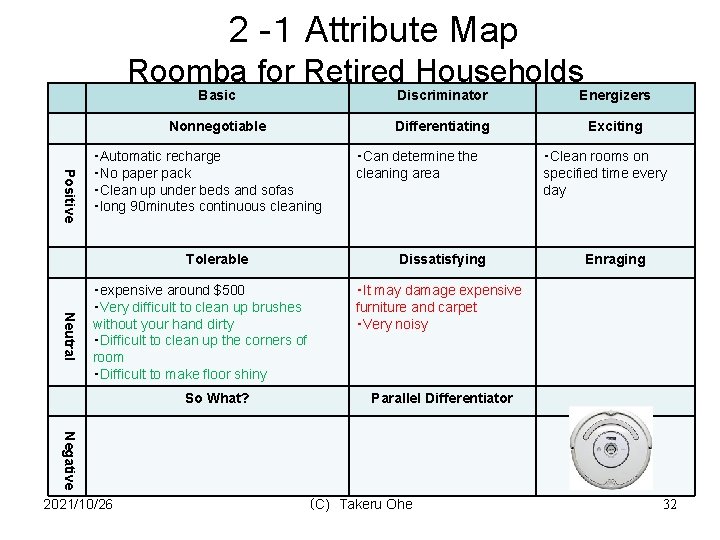2 -１ Attribute Map Roomba for Retired Households Basic Discriminator Energizers Nonnegotiable Differentiating Exciting