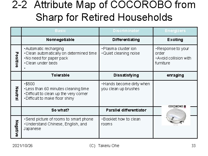 2 -2 Attribute Map of COCOROBO from Sharp for Retired Households Basic Discriminator Energizers