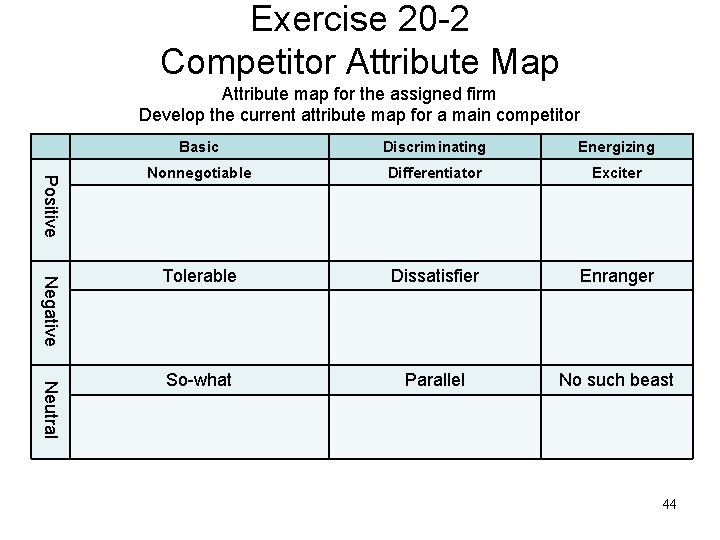Exercise 20 -2 Competitor Attribute Map Attribute map for the assigned firm Develop the