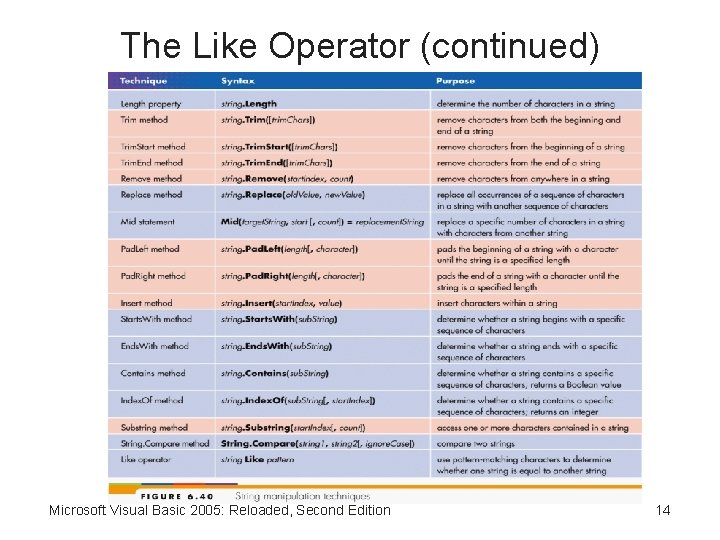 The Like Operator (continued) Microsoft Visual Basic 2005: Reloaded, Second Edition 14 