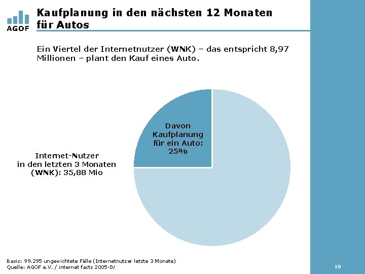 Kaufplanung in den nächsten 12 Monaten für Autos Ein Viertel der Internetnutzer (WNK) –