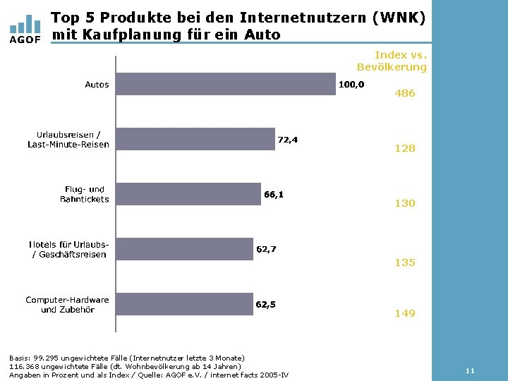 Top 5 Produkte bei den Internetnutzern (WNK) mit Kaufplanung für ein Auto Index vs.