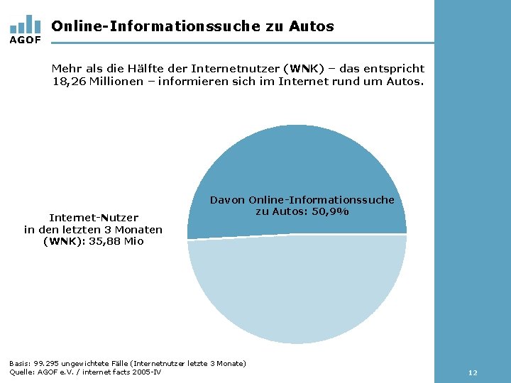 Online-Informationssuche zu Autos Mehr als die Hälfte der Internetnutzer (WNK) – das entspricht 18,