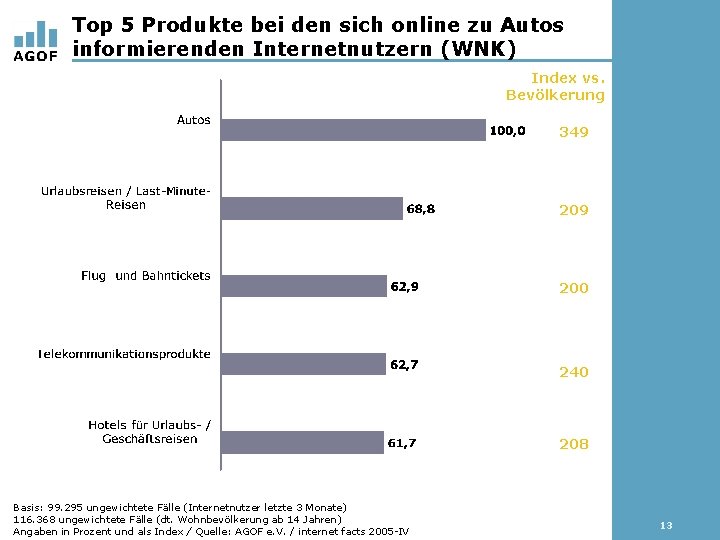 Top 5 Produkte bei den sich online zu Autos informierenden Internetnutzern (WNK) Index vs.
