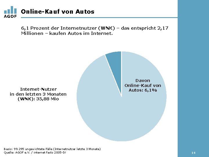 Online-Kauf von Autos 6, 1 Prozent der Internetnutzer (WNK) – das entspricht 2, 17