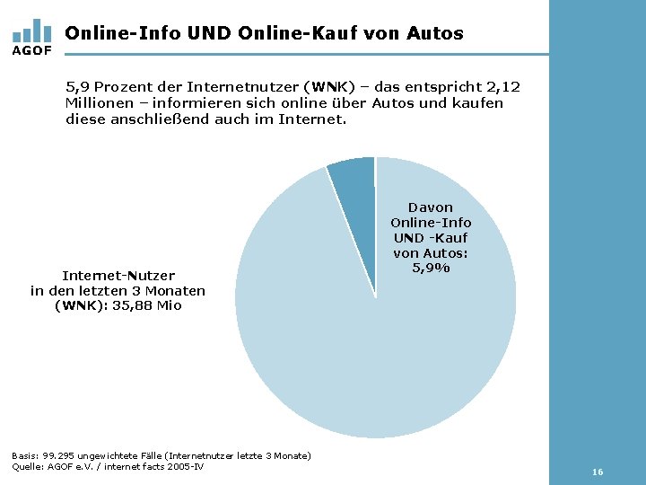 Online-Info UND Online-Kauf von Autos 5, 9 Prozent der Internetnutzer (WNK) – das entspricht