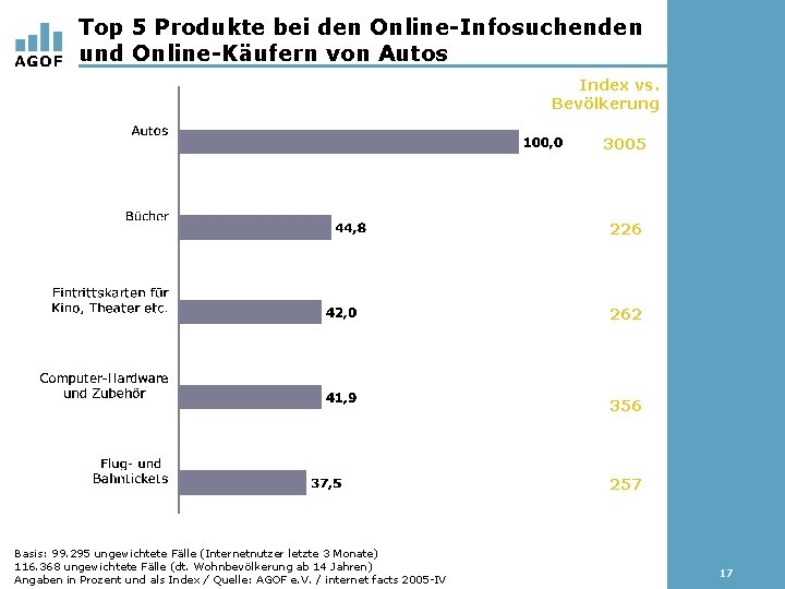 Top 5 Produkte bei den Online-Infosuchenden und Online-Käufern von Autos Index vs. Bevölkerung 3005