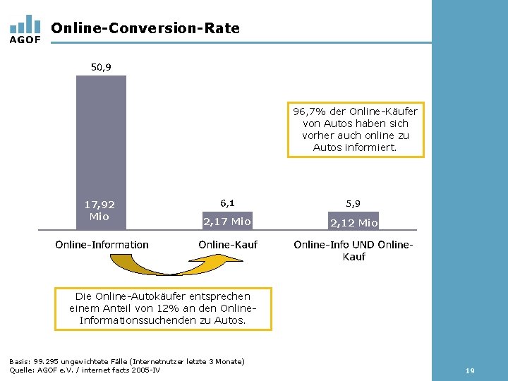 Online-Conversion-Rate 96, 7% der Online-Käufer von Autos haben sich vorher auch online zu Autos