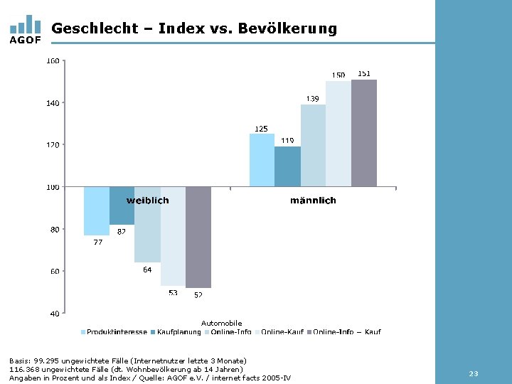 Geschlecht – Index vs. Bevölkerung Automobile Basis: 99. 295 ungewichtete Fälle (Internetnutzer letzte 3