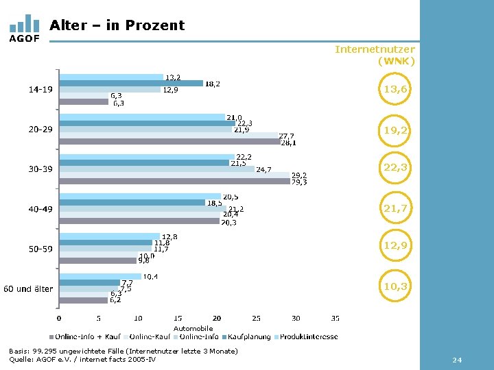 Alter – in Prozent Internetnutzer (WNK) 13, 6 19, 2 22, 3 21, 7