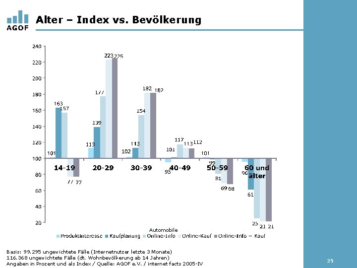 Alter – Index vs. Bevölkerung Automobile Basis: 99. 295 ungewichtete Fälle (Internetnutzer letzte 3