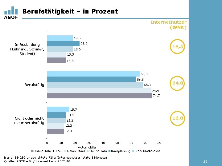Berufstätigkeit – in Prozent Internetnutzer (WNK) 18, 5 64, 8 16, 8 Automobile Basis: