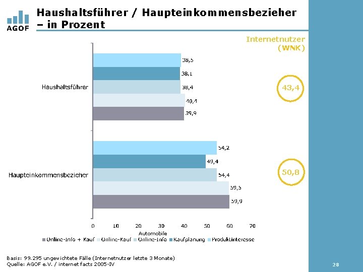 Haushaltsführer / Haupteinkommensbezieher – in Prozent Internetnutzer (WNK) 43, 4 50, 8 Automobile Basis: