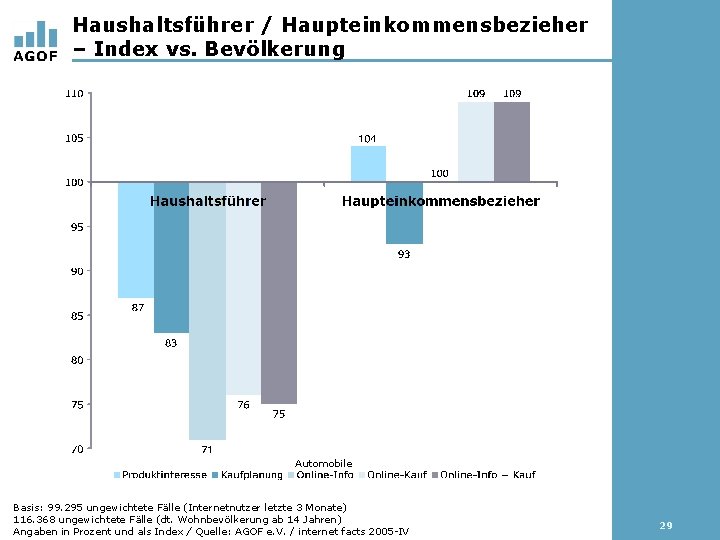 Haushaltsführer / Haupteinkommensbezieher – Index vs. Bevölkerung Automobile Basis: 99. 295 ungewichtete Fälle (Internetnutzer