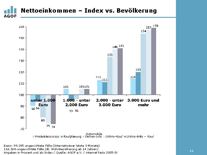 Nettoeinkommen – Index vs. Bevölkerung Automobile Basis: 99. 295 ungewichtete Fälle (Internetnutzer letzte 3
