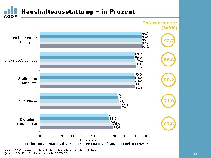 Haushaltsausstattung – in Prozent Internetnutzer (WNK) 95, 7 88, 6 88, 2 71, 0