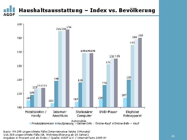 Haushaltsausstattung – Index vs. Bevölkerung Automobile Basis: 99. 295 ungewichtete Fälle (Internetnutzer letzte 3