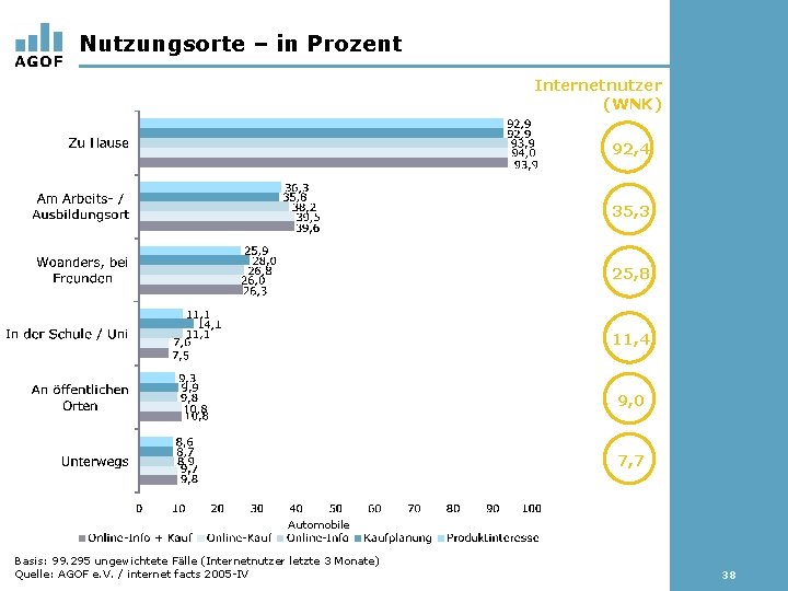 Nutzungsorte – in Prozent Internetnutzer (WNK) 92, 4 35, 3 25, 8 11, 4