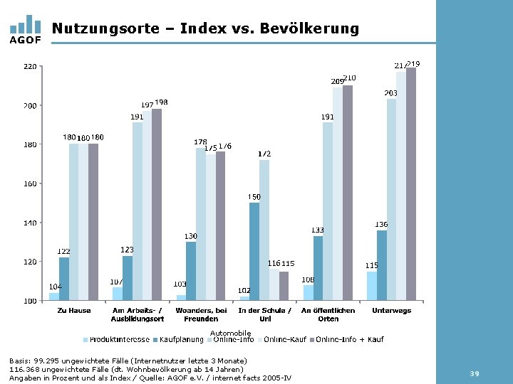 Nutzungsorte – Index vs. Bevölkerung Automobile Basis: 99. 295 ungewichtete Fälle (Internetnutzer letzte 3