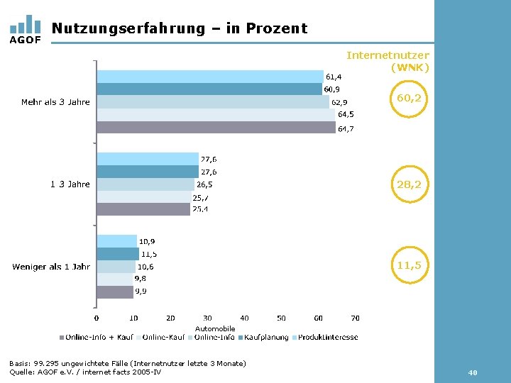 Nutzungserfahrung – in Prozent Internetnutzer (WNK) 60, 2 28, 2 11, 5 Automobile Basis: