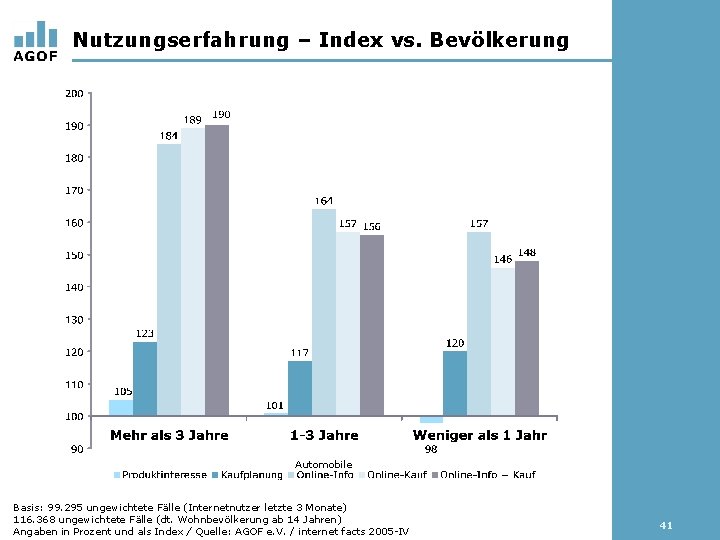 Nutzungserfahrung – Index vs. Bevölkerung Automobile Basis: 99. 295 ungewichtete Fälle (Internetnutzer letzte 3