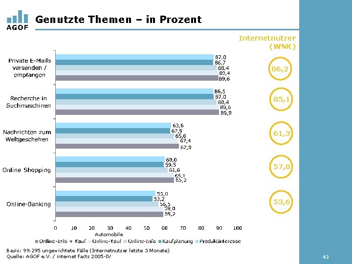 Genutzte Themen – in Prozent Internetnutzer (WNK) 86, 2 85, 1 61, 3 57,