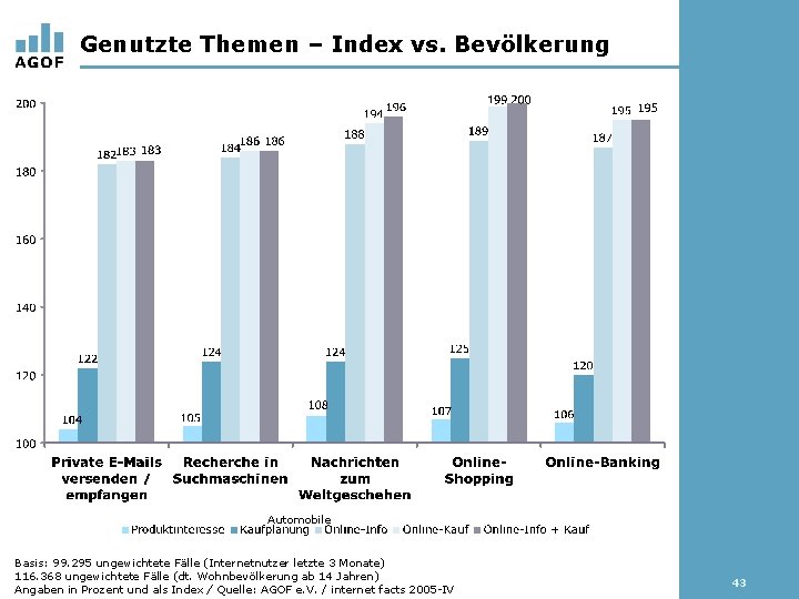 Genutzte Themen – Index vs. Bevölkerung Automobile Basis: 99. 295 ungewichtete Fälle (Internetnutzer letzte