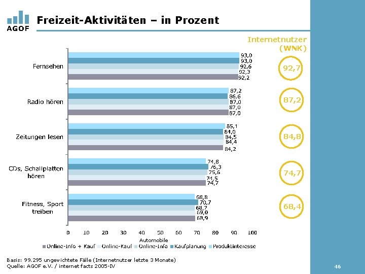 Freizeit-Aktivitäten – in Prozent Internetnutzer (WNK) 92, 7 87, 2 84, 8 74, 7