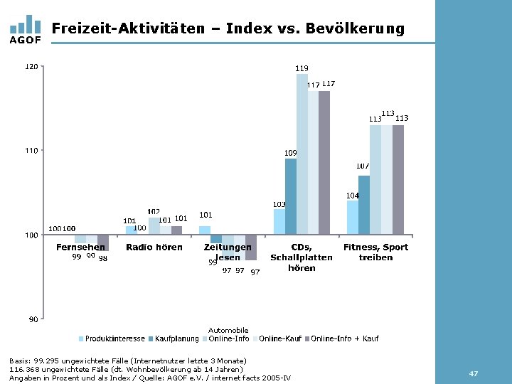 Freizeit-Aktivitäten – Index vs. Bevölkerung Automobile Basis: 99. 295 ungewichtete Fälle (Internetnutzer letzte 3