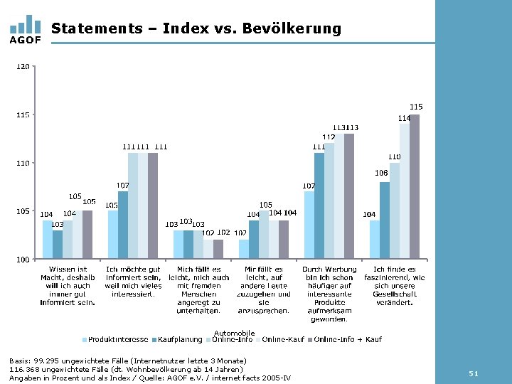 Statements – Index vs. Bevölkerung Automobile Basis: 99. 295 ungewichtete Fälle (Internetnutzer letzte 3