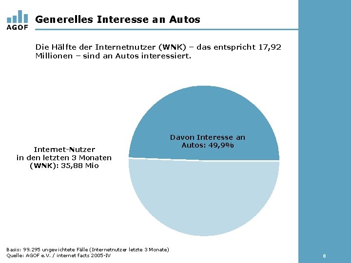 Generelles Interesse an Autos Die Hälfte der Internetnutzer (WNK) – das entspricht 17, 92