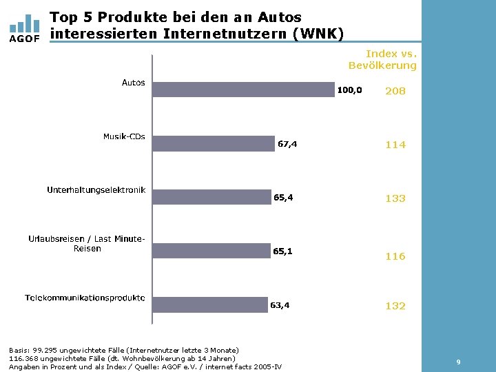 Top 5 Produkte bei den an Autos interessierten Internetnutzern (WNK) Index vs. Bevölkerung 208