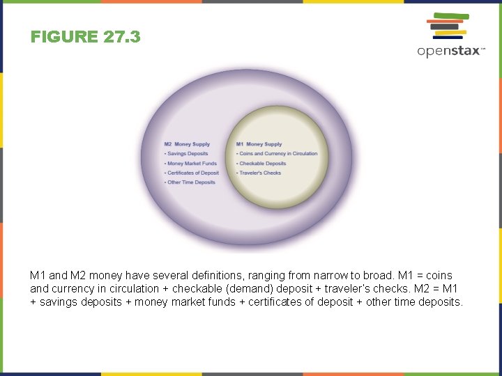 FIGURE 27. 3 M 1 and M 2 money have several definitions, ranging from