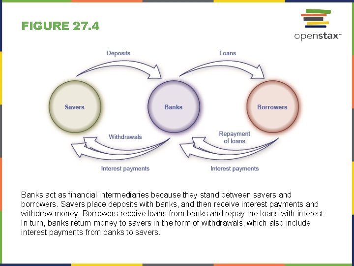 FIGURE 27. 4 Banks act as financial intermediaries because they stand between savers and