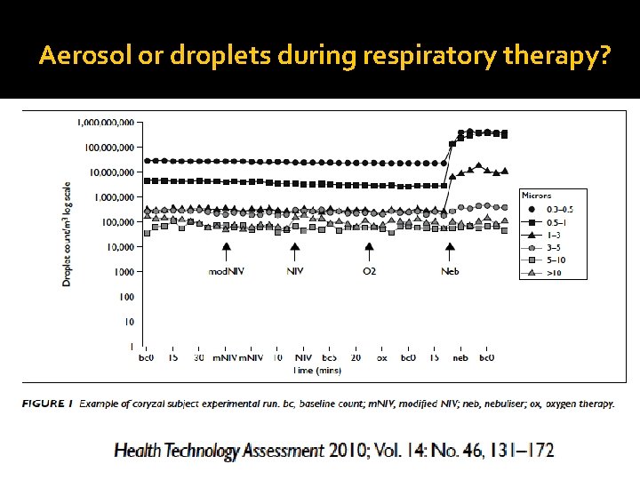 Aerosol or droplets during respiratory therapy? 